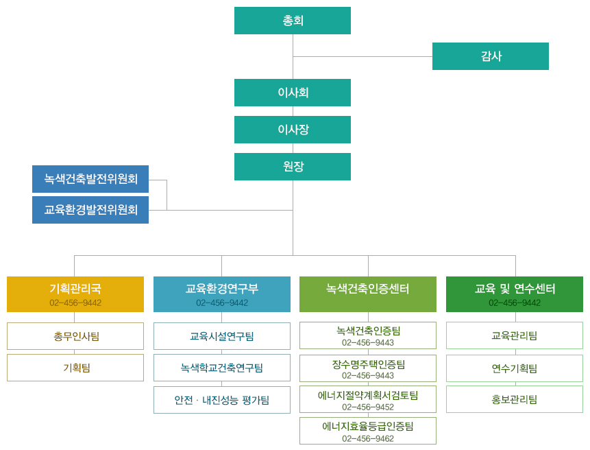 한국교육·녹색환경연구원의 조직도